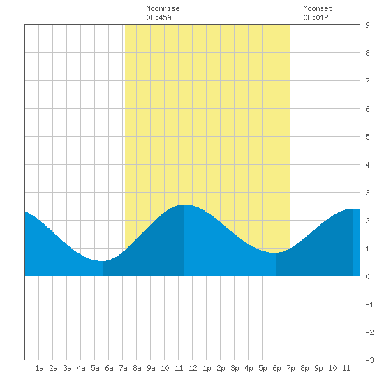 North Fork, 2 miles above entrance tide chart for Friday, October 4, 2024