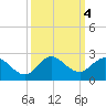 North Fork, 2 miles above entrance tide chart for Friday, October 4, 2024