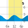 North Fork, 2 miles above entrance tide chart for Saturday, October 5, 2024