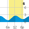North Fork, 2 miles above entrance tide chart for Sunday, October 6, 2024