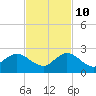 North Fork, 2 miles above entrance tide chart for Sunday, November 10, 2024