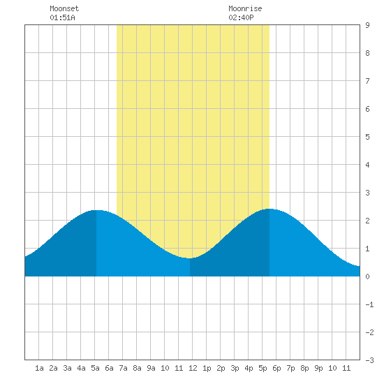 North Fork, 2 miles above entrance tide chart for Monday, November 11, 2024