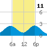 North Fork, 2 miles above entrance tide chart for Monday, November 11, 2024