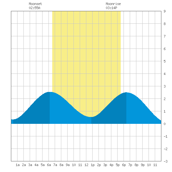 North Fork, 2 miles above entrance tide chart for Tuesday, November 12, 2024