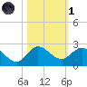 North Fork, 2 miles above entrance tide chart for Friday, November 1, 2024