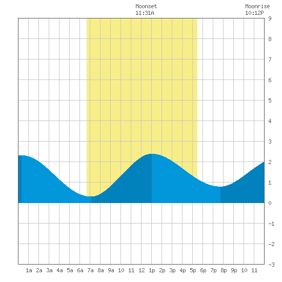 North Fork, 2 miles above entrance tide chart for Wednesday, November 20, 2024