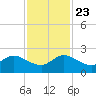 North Fork, 2 miles above entrance tide chart for Saturday, November 23, 2024