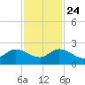 North Fork, 2 miles above entrance tide chart for Sunday, November 24, 2024