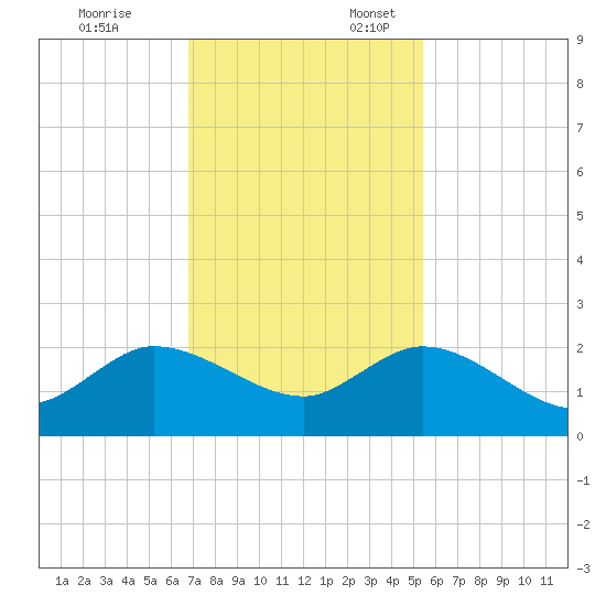 North Fork, 2 miles above entrance tide chart for Monday, November 25, 2024