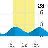North Fork, 2 miles above entrance tide chart for Thursday, November 28, 2024