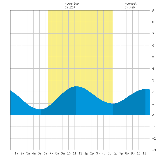 North Fork, 2 miles above entrance tide chart for Monday, November 4, 2024