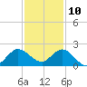 North Fork, 2 miles above entrance tide chart for Tuesday, December 10, 2024