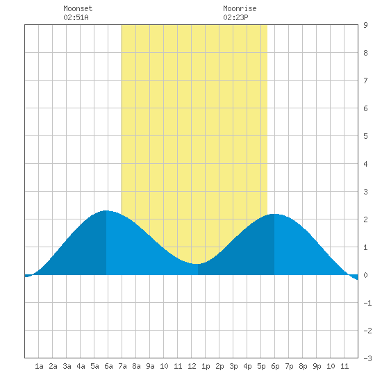 North Fork, 2 miles above entrance tide chart for Wednesday, December 11, 2024