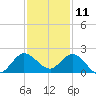 North Fork, 2 miles above entrance tide chart for Wednesday, December 11, 2024
