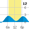 North Fork, 2 miles above entrance tide chart for Thursday, December 12, 2024