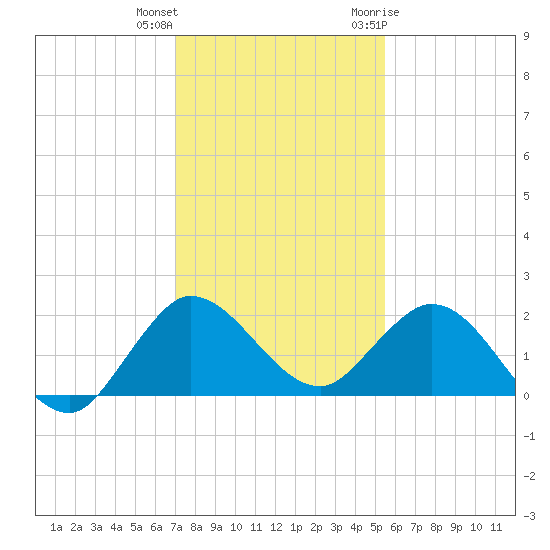 North Fork, 2 miles above entrance tide chart for Friday, December 13, 2024