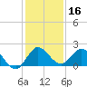 North Fork, 2 miles above entrance tide chart for Monday, December 16, 2024