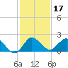 North Fork, 2 miles above entrance tide chart for Tuesday, December 17, 2024