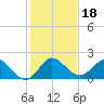 North Fork, 2 miles above entrance tide chart for Wednesday, December 18, 2024