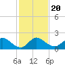 North Fork, 2 miles above entrance tide chart for Friday, December 20, 2024