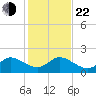 North Fork, 2 miles above entrance tide chart for Sunday, December 22, 2024