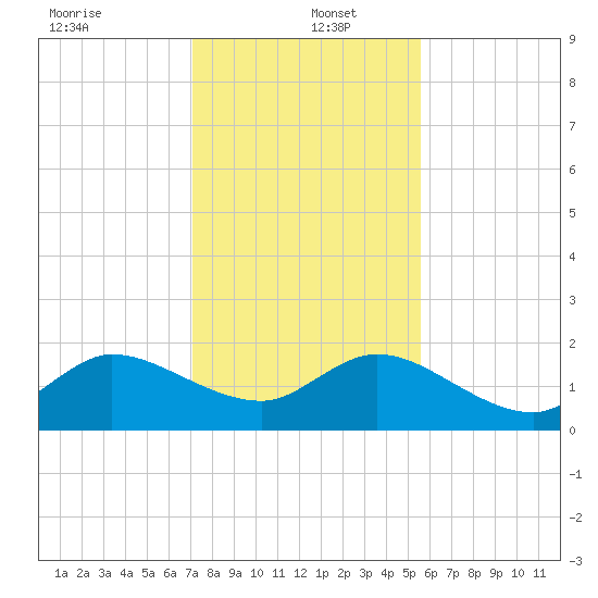 North Fork, 2 miles above entrance tide chart for Monday, December 23, 2024