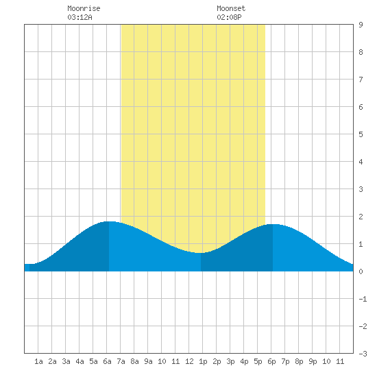 North Fork, 2 miles above entrance tide chart for Thursday, December 26, 2024