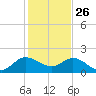 North Fork, 2 miles above entrance tide chart for Thursday, December 26, 2024
