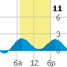 North Fork, 2 miles above entrance tide chart for Saturday, January 11, 2025