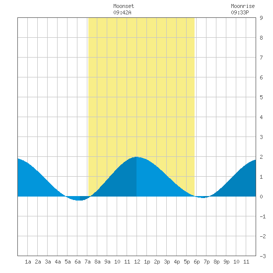 North Fork, 2 miles above entrance tide chart for Friday, January 17, 2025