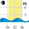 North Fork, 2 miles above entrance tide chart for Tuesday, January 21, 2025