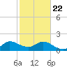 North Fork, 2 miles above entrance tide chart for Wednesday, January 22, 2025