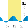 North Fork, 2 miles above entrance tide chart for Friday, January 31, 2025