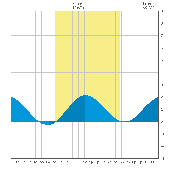 North Fork, 2 miles above entrance tide chart for Friday, January 3, 2025