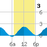 North Fork, 2 miles above entrance tide chart for Friday, January 3, 2025