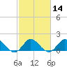 North Fork, 2 miles above entrance tide chart for Friday, February 14, 2025