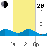 North Fork, 2 miles above entrance tide chart for Thursday, February 20, 2025