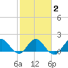 North Fork, 2 miles above entrance tide chart for Sunday, February 2, 2025
