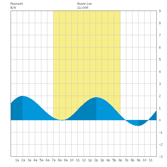 North Fork, 2 miles above entrance tide chart for Tuesday, February 4, 2025