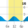 North Fork, 2 miles above entrance tide chart for Sunday, March 16, 2025