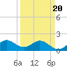 North Fork, 2 miles above entrance tide chart for Thursday, March 20, 2025
