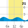 North Fork, 2 miles above entrance tide chart for Friday, March 21, 2025