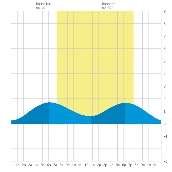 North Fork, 2 miles above entrance tide chart for Monday, March 24, 2025