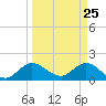 North Fork, 2 miles above entrance tide chart for Tuesday, March 25, 2025