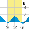 North Fork, 2 miles above entrance tide chart for Monday, March 3, 2025