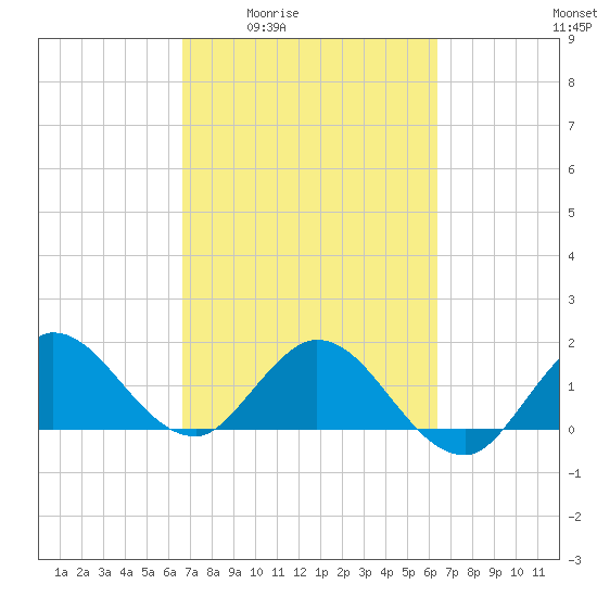 North Fork, 2 miles above entrance tide chart for Tuesday, March 4, 2025