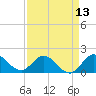 North Fork, 2 miles above entrance tide chart for Sunday, April 13, 2025