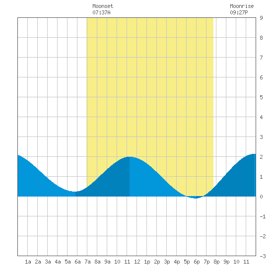 North Fork, 2 miles above entrance tide chart for Monday, April 14, 2025