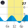 North Fork, 2 miles above entrance tide chart for Sunday, April 27, 2025