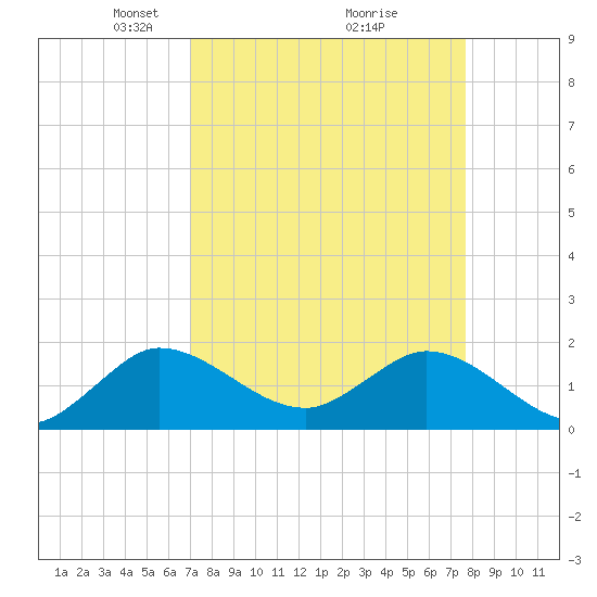 North Fork, 2 miles above entrance tide chart for Sunday, April 6, 2025